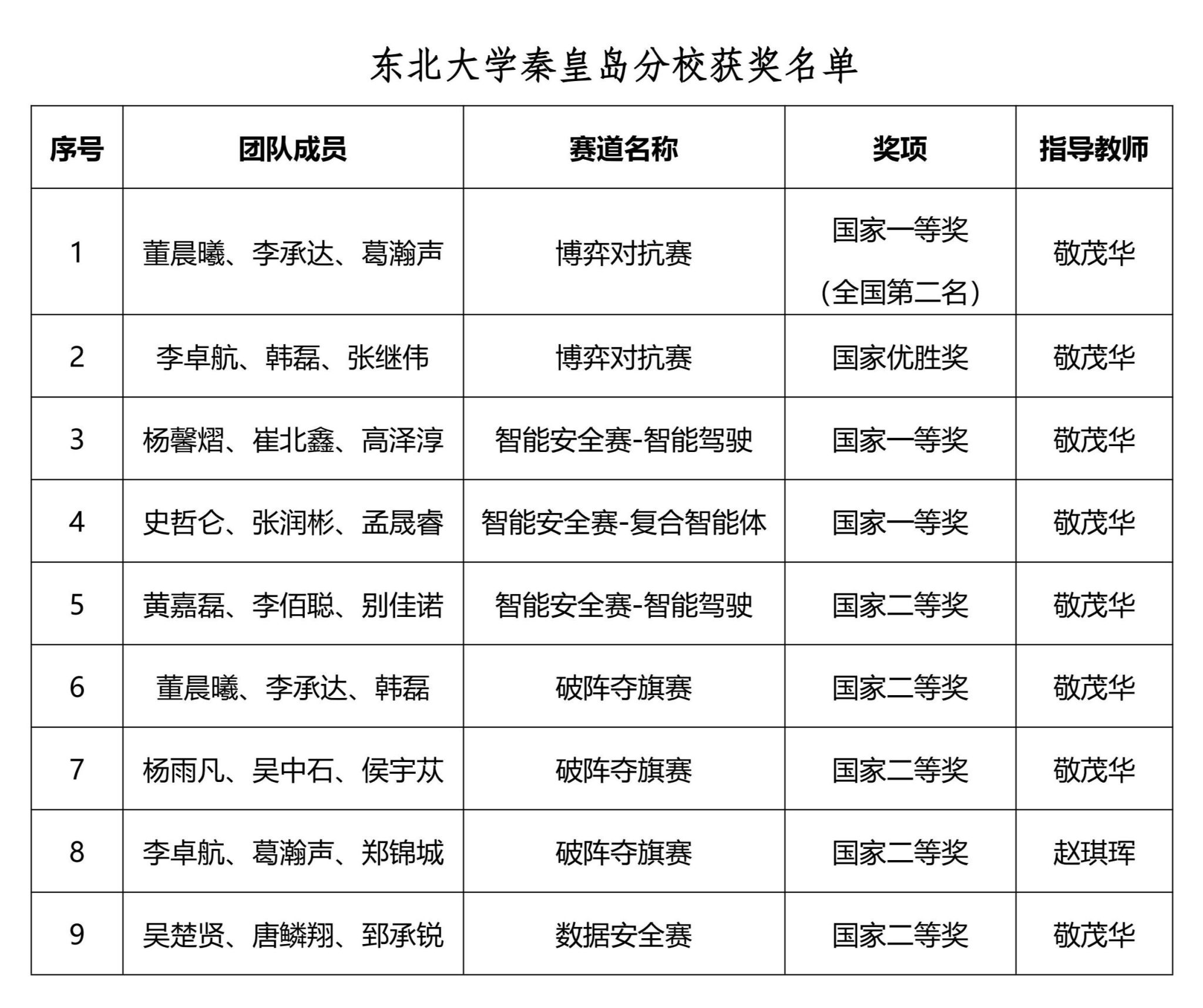 beat365官网学生在第22届全国大学生信息安全与对抗技术竞赛中喜获佳绩