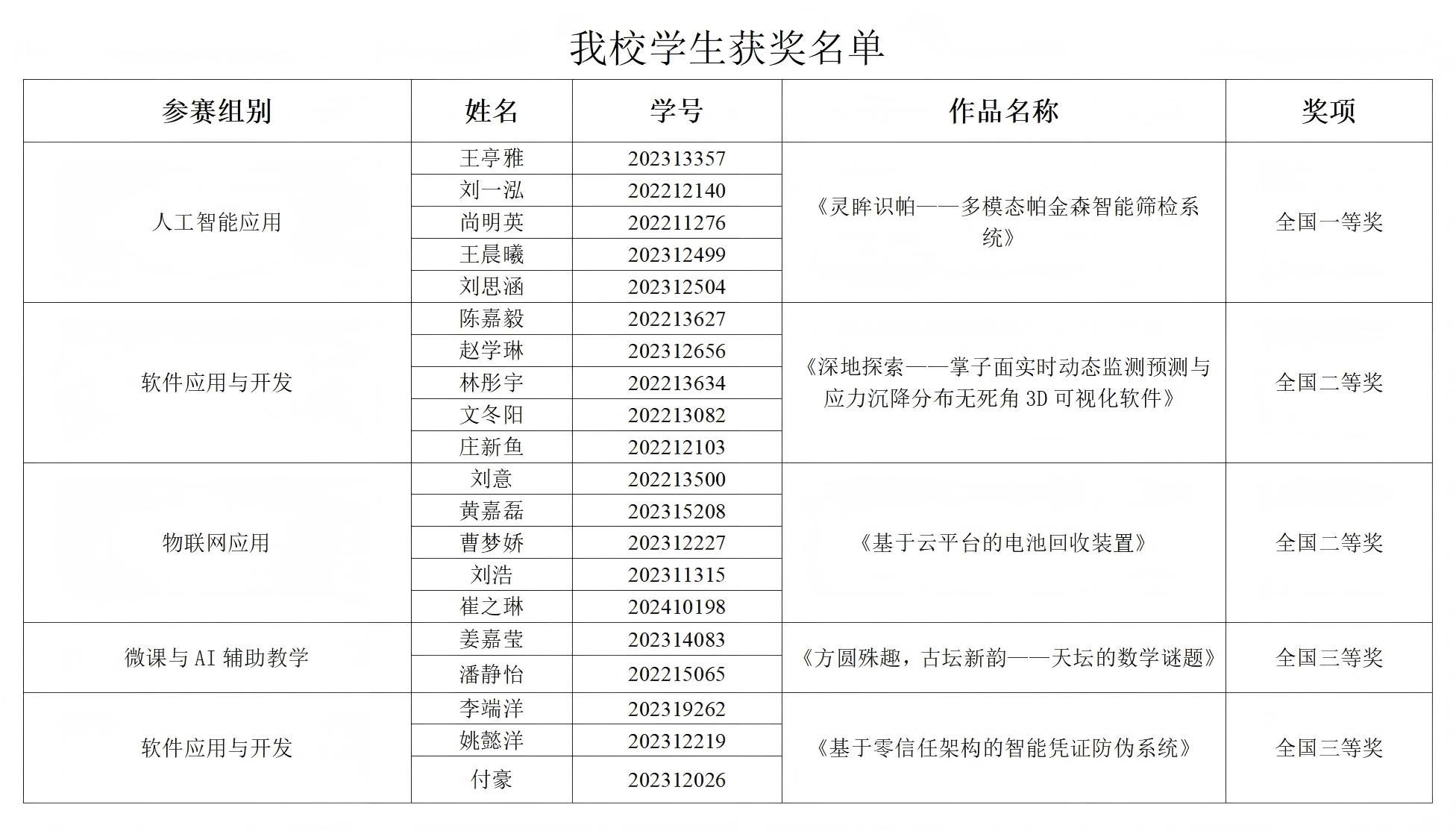 beat365官网学生在第18届中国大学生计算机设计大赛中喜获佳绩